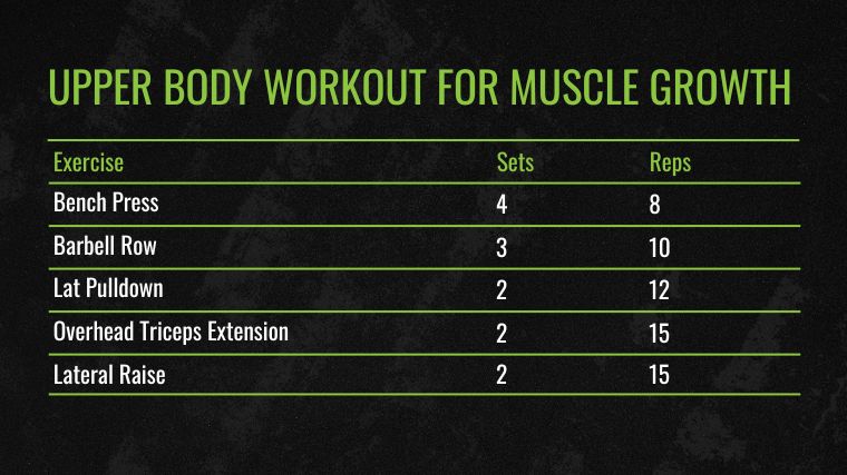 The Upper Body Workout for Muscle Growth chart.