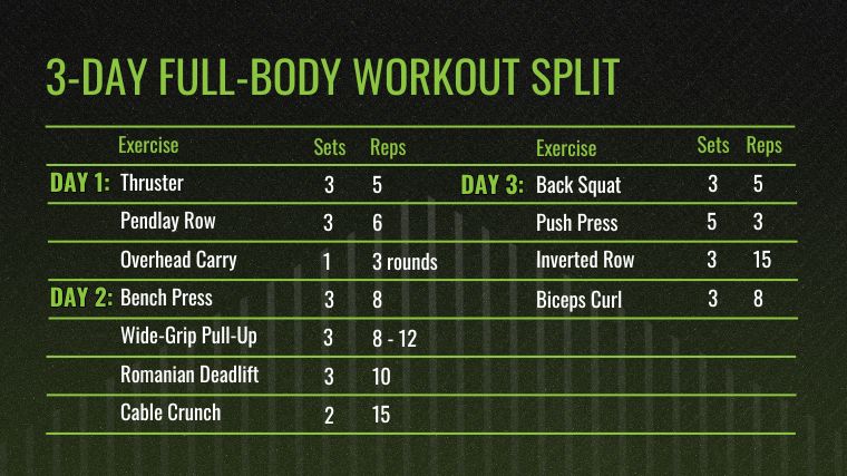 The 3-Day Full-Body Workout Split chart.