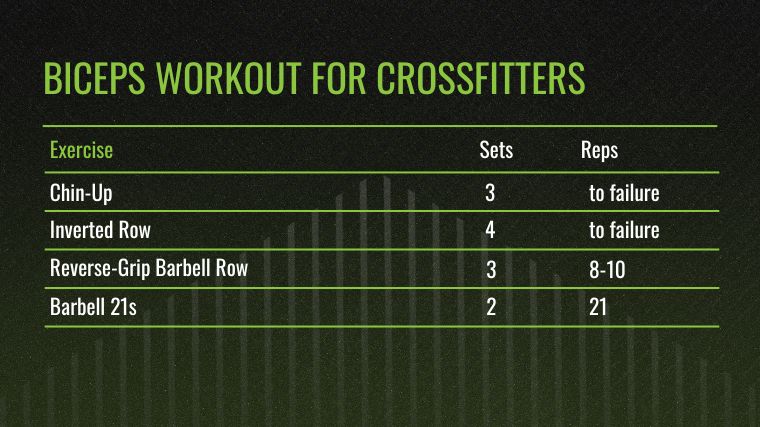 The Biceps Workout for CrossFitters chart.