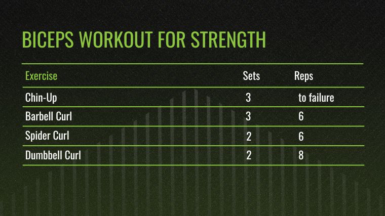 The Biceps Workout for Strength chart.