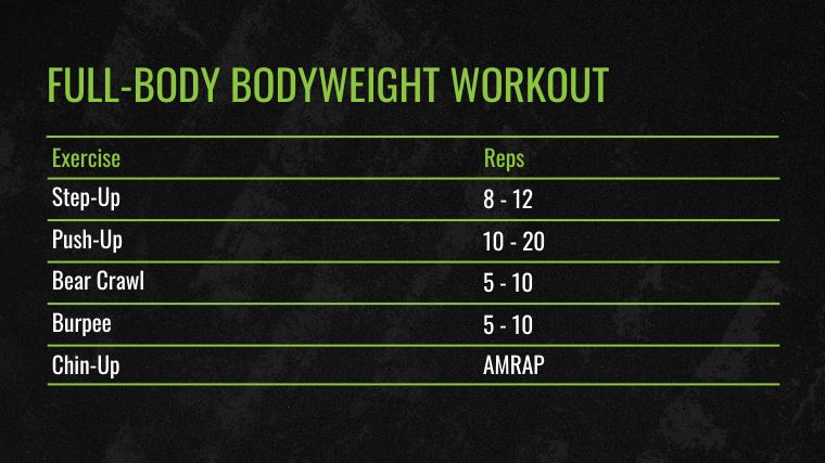 The chart for Full-Body Bodyweight Workouts for the best bodyweight exercises.