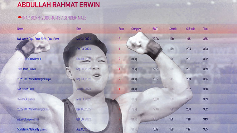 Rahmat Erwin Abdullah Competition Scoreboard