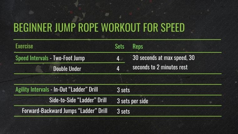 The Beginner Jump Rope Workout for Speed chart.