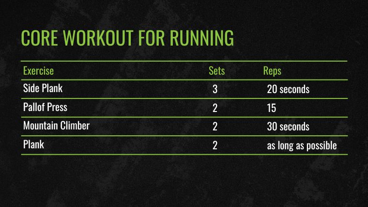The Core Workout for Running chart.
