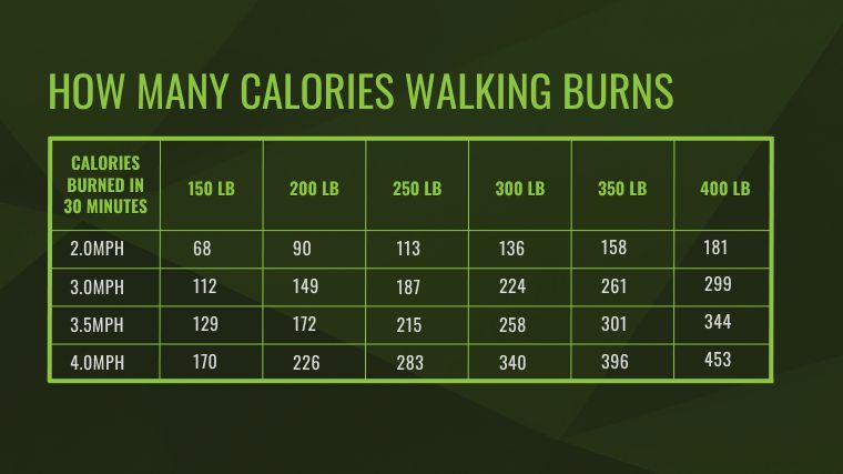 Does Walking Help You Lose Weight? 
Here's the chart showing how many calories are burned in 30 minutes.