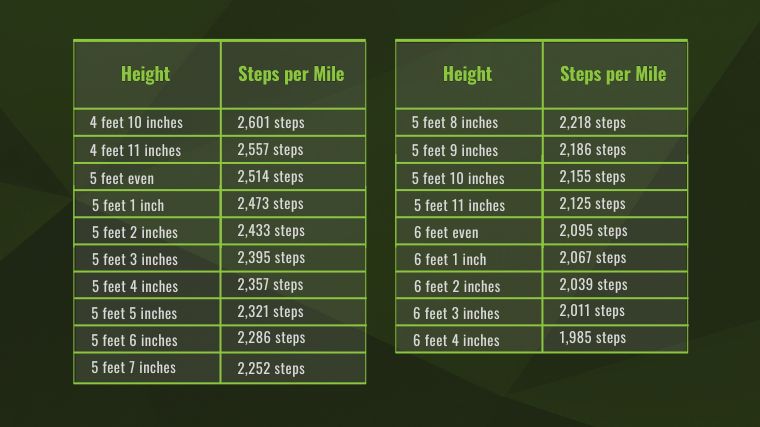 A chart showing how many steps are in a mile, based on a person's height.