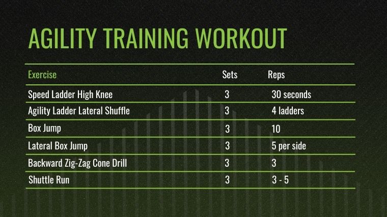 The Agility Training Workout chart.