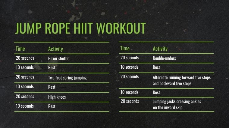 The Jump Rope HIIT Workout chart.