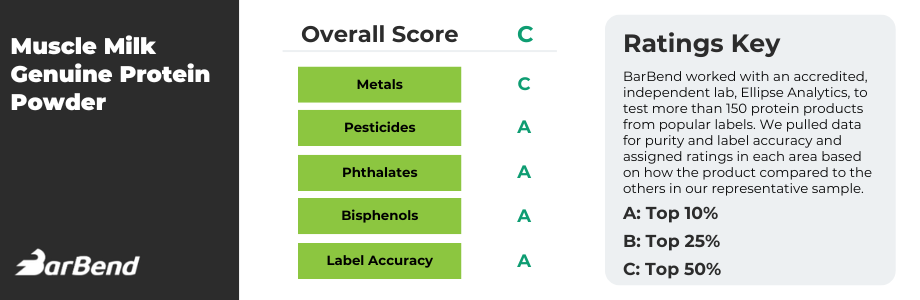 Muscle Milk Genuine Protein Powder Scorecard