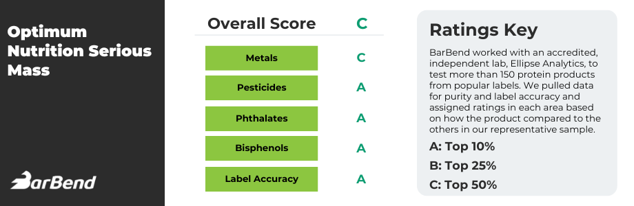 Optimum Nutrition Serious Mass Protein Scorecard