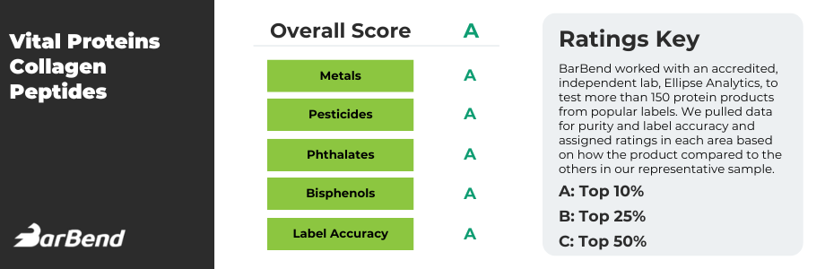 Vital Proteins Collagen Peptides lab testing results.