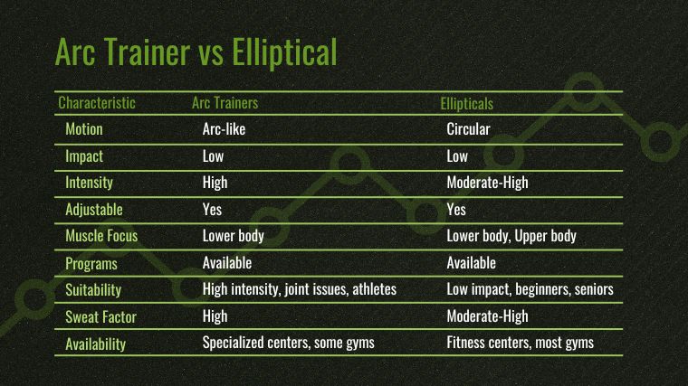 A comparison chart of an Arc trainer vs an elliptical.