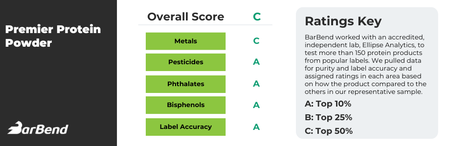 Premier Protein Powder testing results.