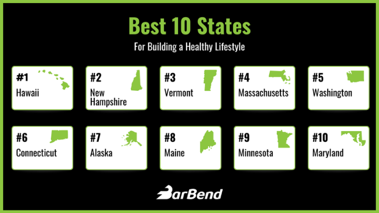 The top 10 states for building a healthy lifestyle.