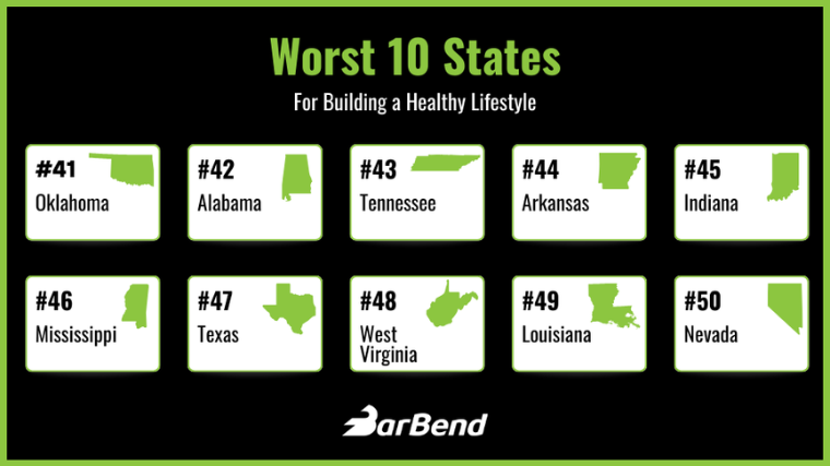 The worst 10 states for building a healthy lifestyle.